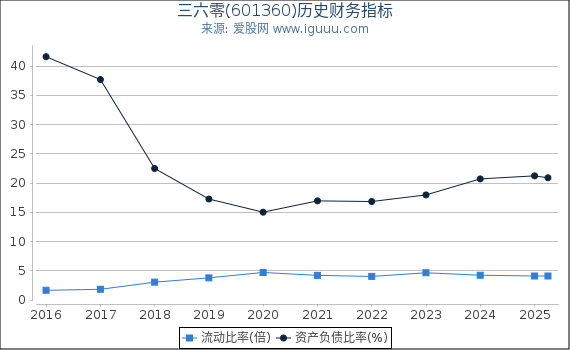 三六零(601360)股东权益比率、固定资产比率等历史财务指标图