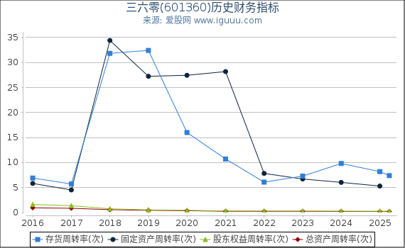 三六零(601360)股东权益比率、固定资产比率等历史财务指标图