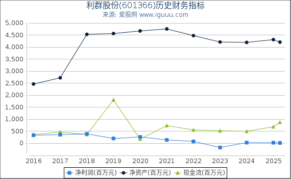 利群股份(601366)股东权益比率、固定资产比率等历史财务指标图