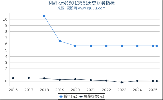 利群股份(601366)股东权益比率、固定资产比率等历史财务指标图