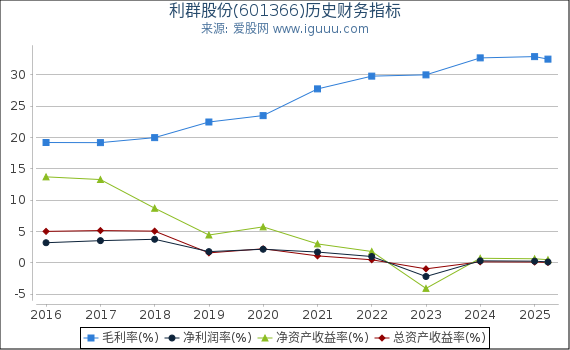 利群股份(601366)股东权益比率、固定资产比率等历史财务指标图