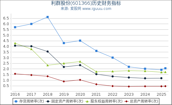 利群股份(601366)股东权益比率、固定资产比率等历史财务指标图