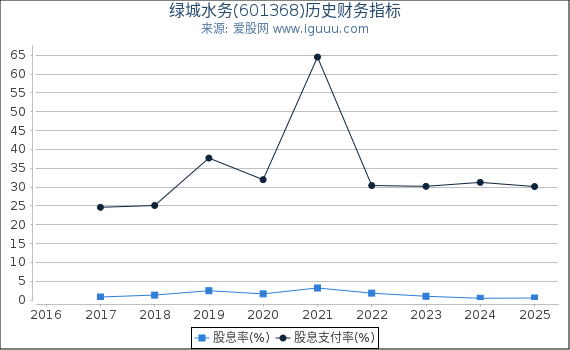 绿城水务(601368)股东权益比率、固定资产比率等历史财务指标图