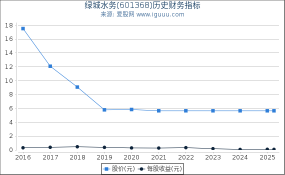 绿城水务(601368)股东权益比率、固定资产比率等历史财务指标图