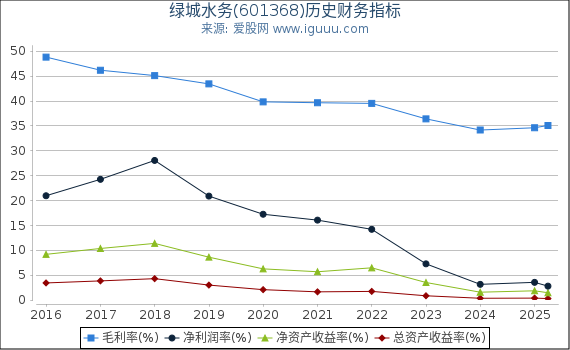 绿城水务(601368)股东权益比率、固定资产比率等历史财务指标图