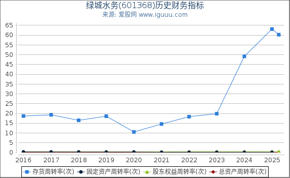 绿城水务(601368)股东权益比率、固定资产比率等历史财务指标图