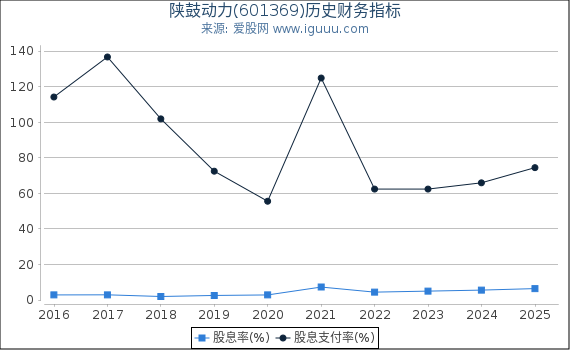 陕鼓动力(601369)股东权益比率、固定资产比率等历史财务指标图