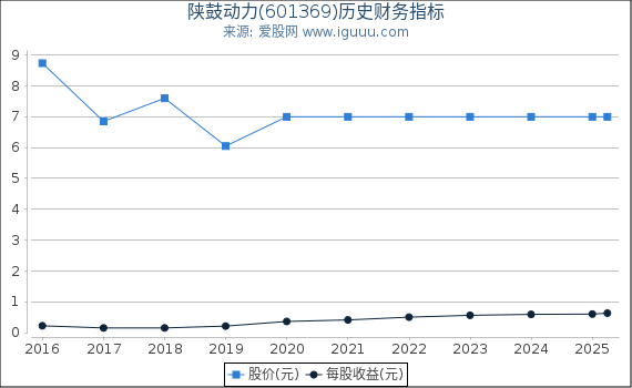 陕鼓动力(601369)股东权益比率、固定资产比率等历史财务指标图