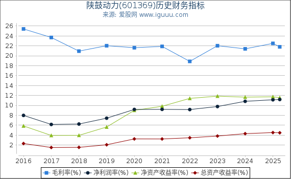 陕鼓动力(601369)股东权益比率、固定资产比率等历史财务指标图