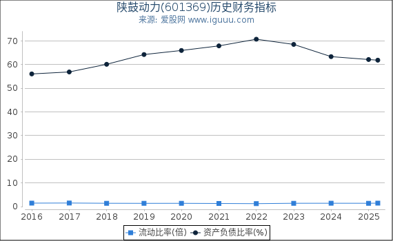 陕鼓动力(601369)股东权益比率、固定资产比率等历史财务指标图
