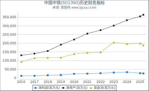 中国中铁(601390)股东权益比率、固定资产比率等历史财务指标图
