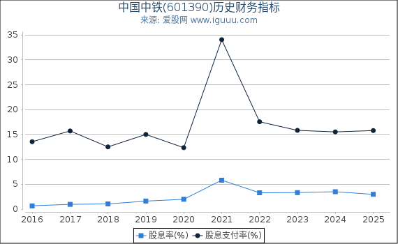 中国中铁(601390)股东权益比率、固定资产比率等历史财务指标图