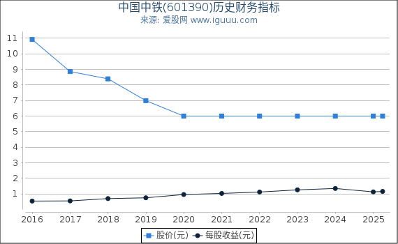 中国中铁(601390)股东权益比率、固定资产比率等历史财务指标图