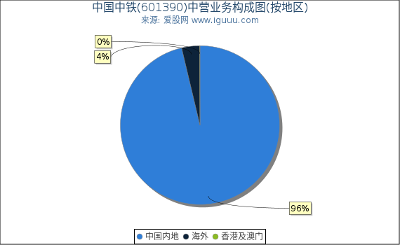 中国中铁(601390)主营业务构成图（按地区）