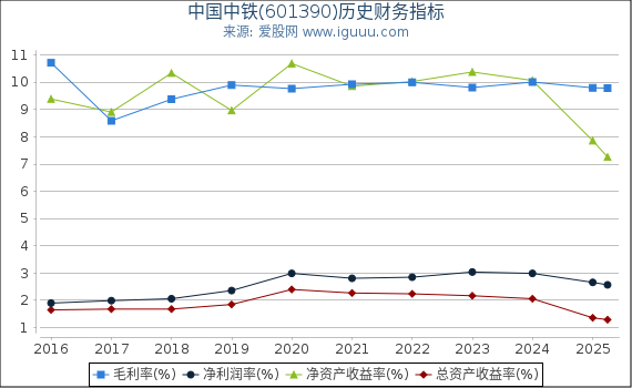 中国中铁(601390)股东权益比率、固定资产比率等历史财务指标图