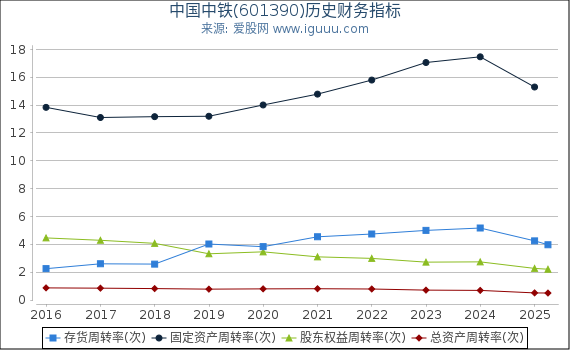 中国中铁(601390)股东权益比率、固定资产比率等历史财务指标图