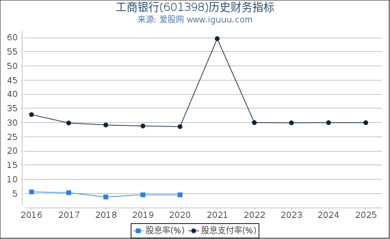 工商银行(601398)股东权益比率、固定资产比率等历史财务指标图