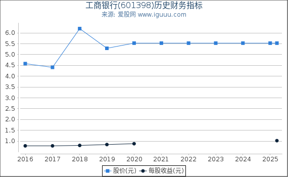 工商银行(601398)股东权益比率、固定资产比率等历史财务指标图