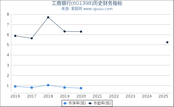 工商银行(601398)股东权益比率、固定资产比率等历史财务指标图
