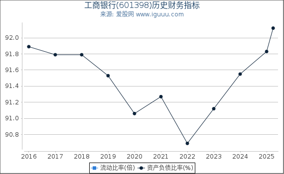 工商银行(601398)股东权益比率、固定资产比率等历史财务指标图