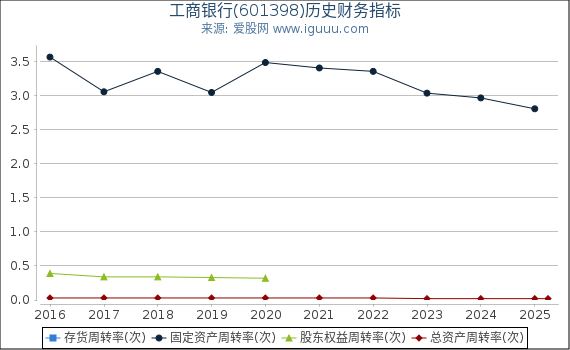 工商银行(601398)股东权益比率、固定资产比率等历史财务指标图