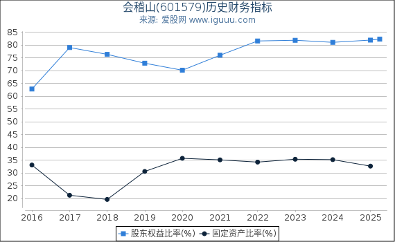 会稽山(601579)股东权益比率、固定资产比率等历史财务指标图