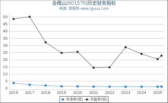 会稽山(601579)股东权益比率、固定资产比率等历史财务指标图