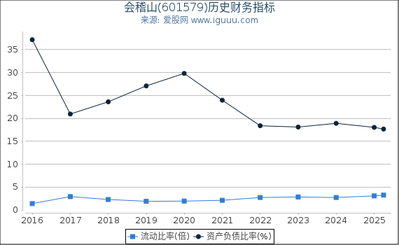 会稽山(601579)股东权益比率、固定资产比率等历史财务指标图