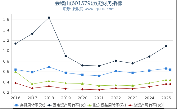 会稽山(601579)股东权益比率、固定资产比率等历史财务指标图