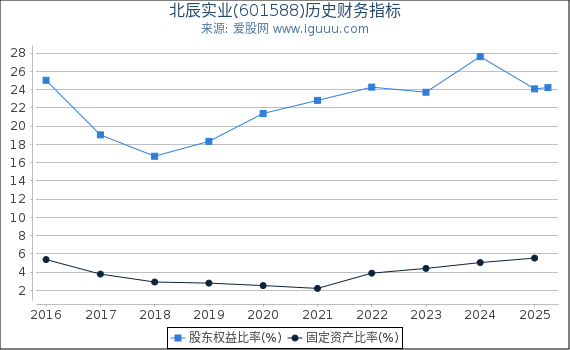 北辰实业(601588)股东权益比率、固定资产比率等历史财务指标图