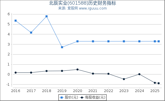 北辰实业(601588)股东权益比率、固定资产比率等历史财务指标图