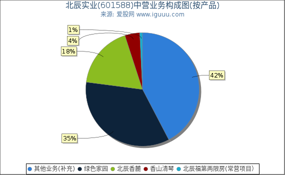 北辰实业(601588)主营业务构成图（按产品）