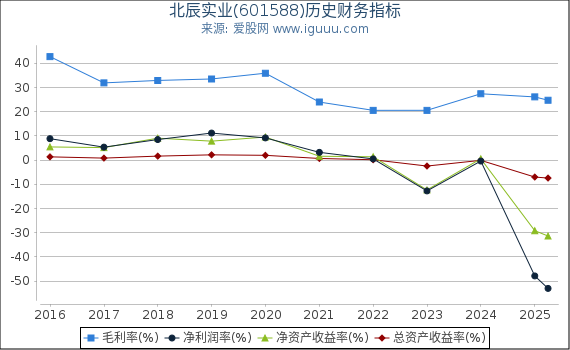 北辰实业(601588)股东权益比率、固定资产比率等历史财务指标图