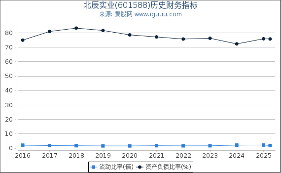 北辰实业(601588)股东权益比率、固定资产比率等历史财务指标图