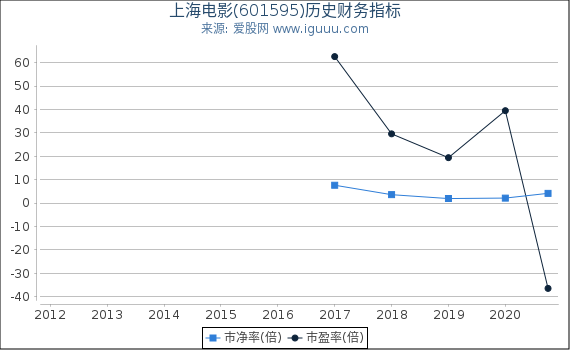 上海电影(601595)股东权益比率、固定资产比率等历史财务指标图