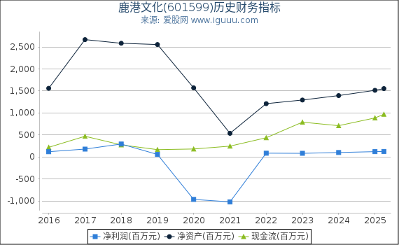 鹿港文化(601599)股东权益比率、固定资产比率等历史财务指标图