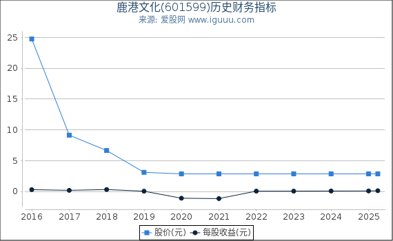 鹿港文化(601599)股东权益比率、固定资产比率等历史财务指标图