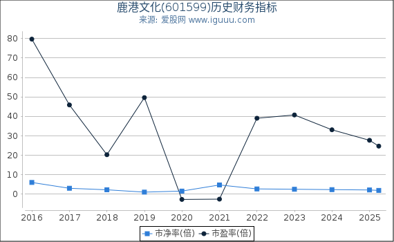 鹿港文化(601599)股东权益比率、固定资产比率等历史财务指标图