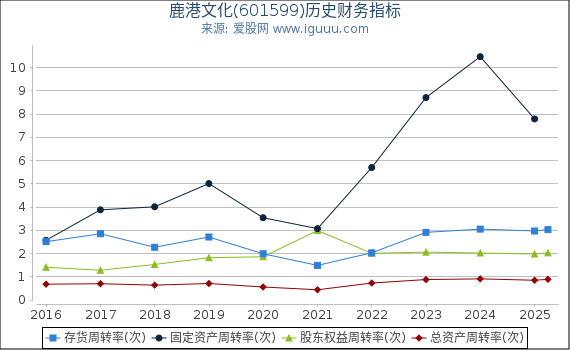 鹿港文化(601599)股东权益比率、固定资产比率等历史财务指标图