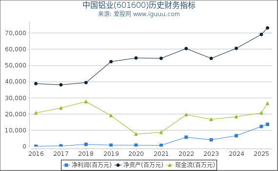 中国铝业(601600)股东权益比率、固定资产比率等历史财务指标图