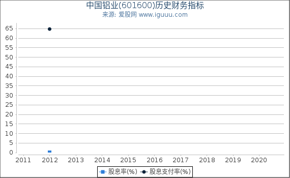 中国铝业(601600)股东权益比率、固定资产比率等历史财务指标图
