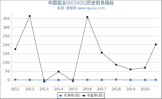 中国铝业(601600)股东权益比率、固定资产比率等历史财务指标图