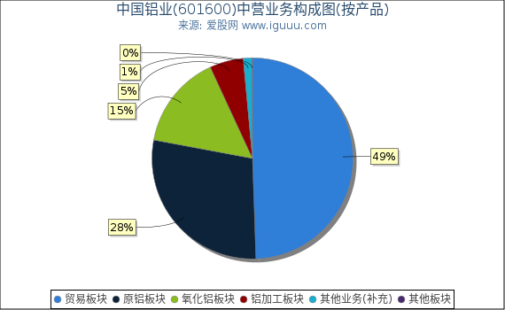 中国铝业(601600)主营业务构成图（按产品）