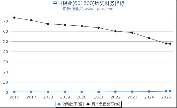 中国铝业(601600)股东权益比率、固定资产比率等历史财务指标图