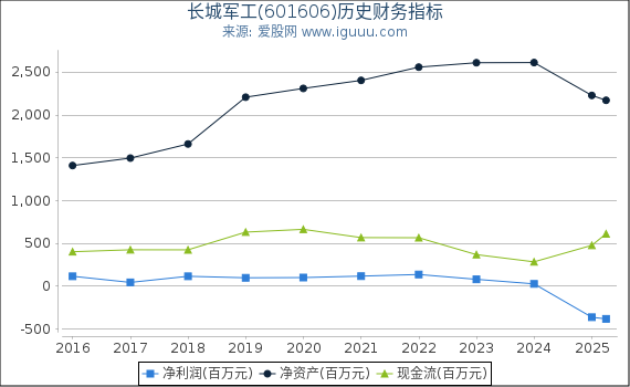 长城军工(601606)股东权益比率、固定资产比率等历史财务指标图