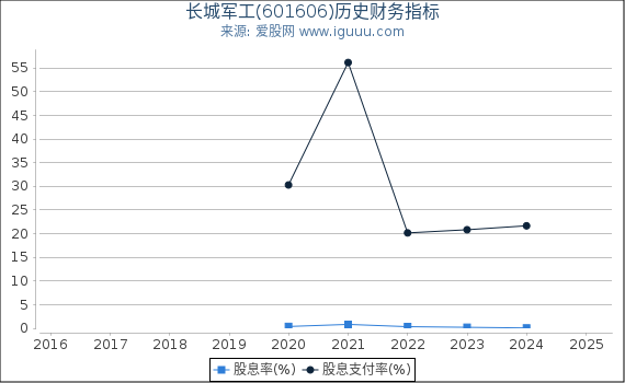 长城军工(601606)股东权益比率、固定资产比率等历史财务指标图