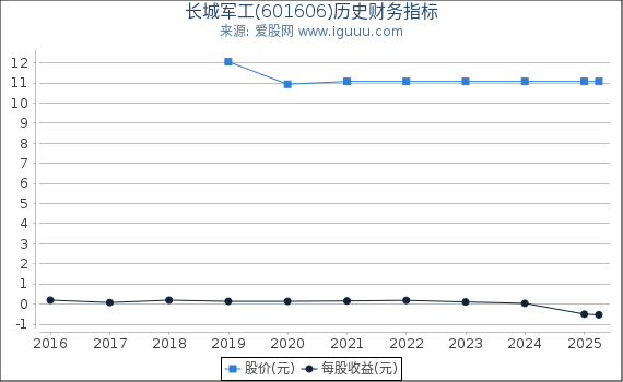 长城军工(601606)股东权益比率、固定资产比率等历史财务指标图