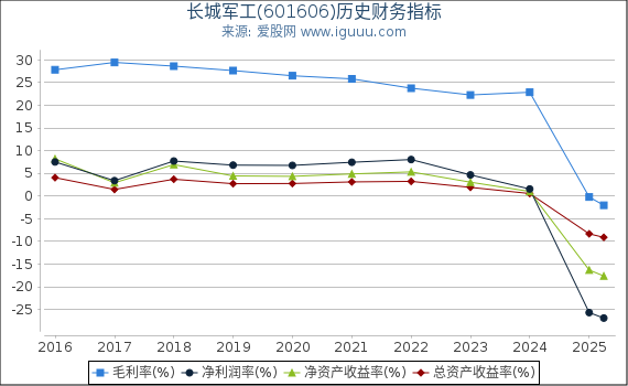 长城军工(601606)股东权益比率、固定资产比率等历史财务指标图