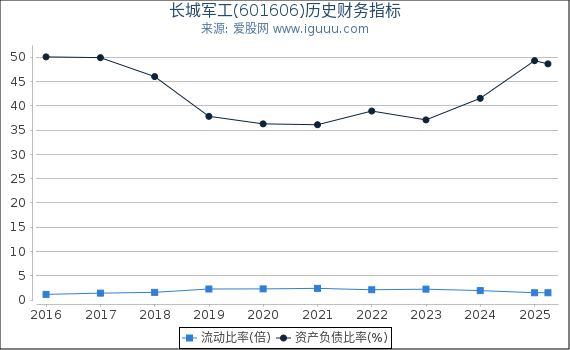 长城军工(601606)股东权益比率、固定资产比率等历史财务指标图