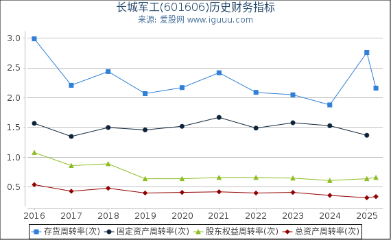 长城军工(601606)股东权益比率、固定资产比率等历史财务指标图